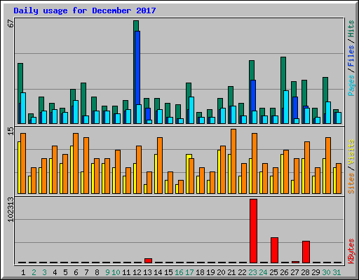 Daily usage for December 2017