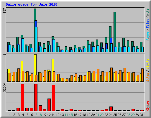 Daily usage for July 2018