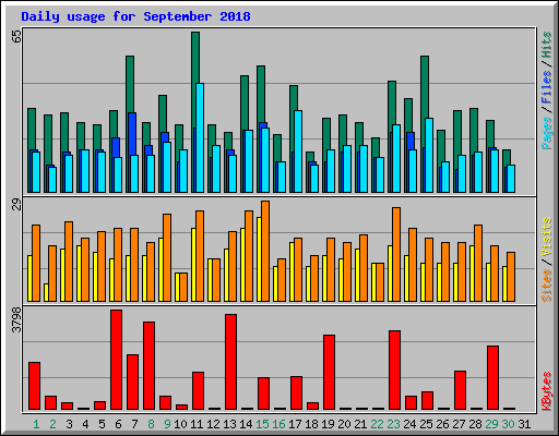 Daily usage for September 2018