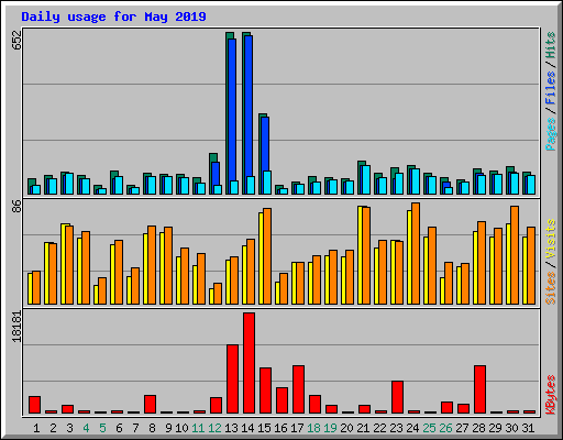 Daily usage for May 2019