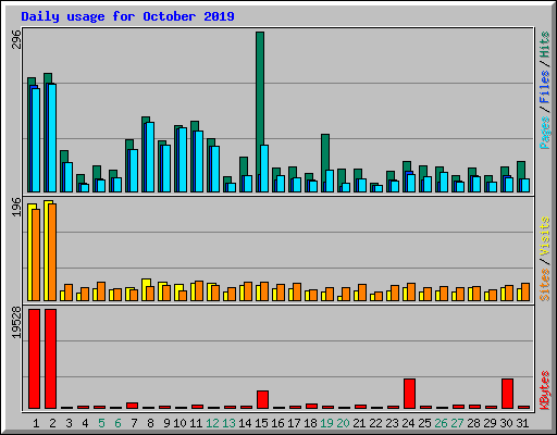 Daily usage for October 2019