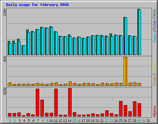 Daily usage for February 2020