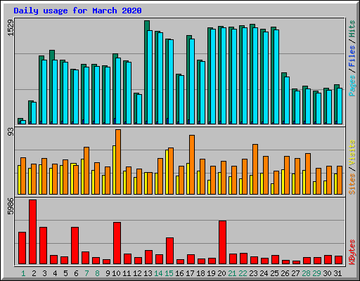 Daily usage for March 2020