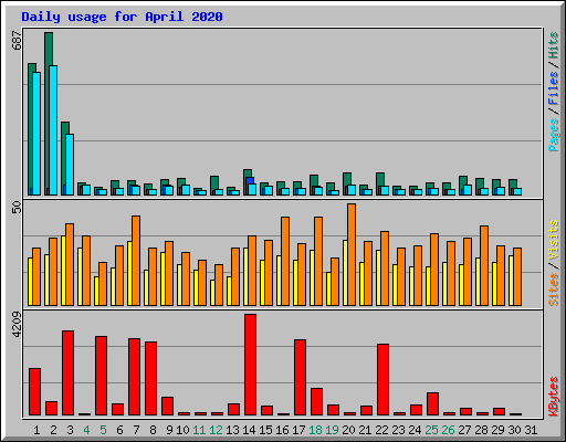 Daily usage for April 2020