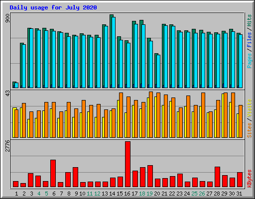 Daily usage for July 2020