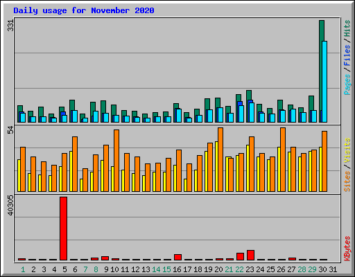 Daily usage for November 2020