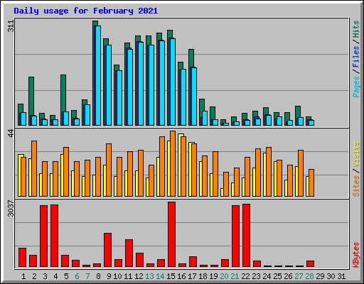 Daily usage for February 2021