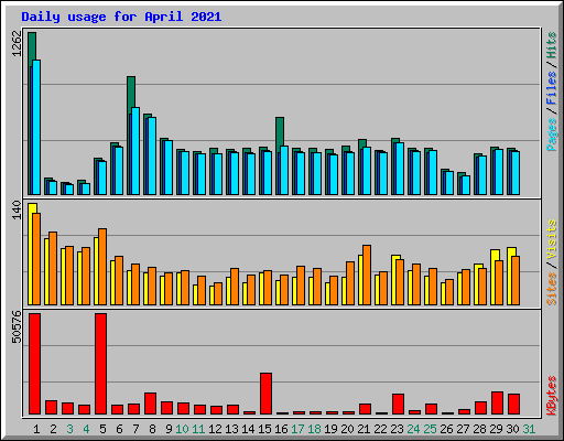 Daily usage for April 2021