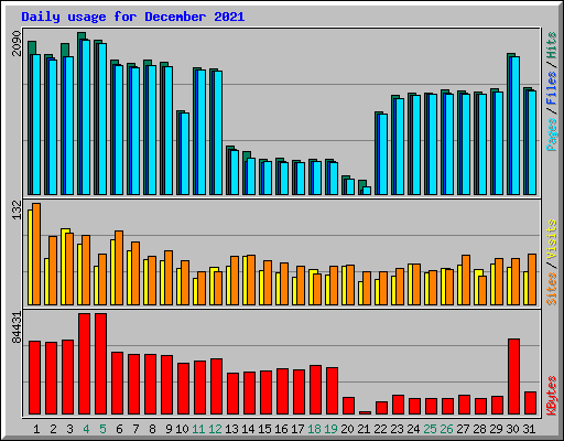 Daily usage for December 2021