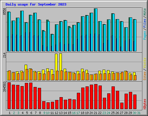 Daily usage for September 2023