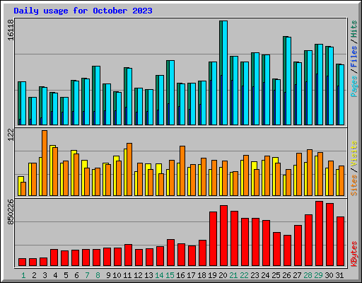 Daily usage for October 2023