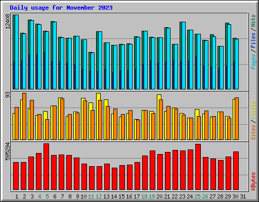 Daily usage for November 2023