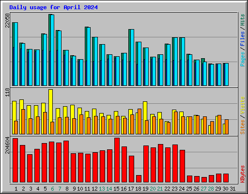 Daily usage for April 2024