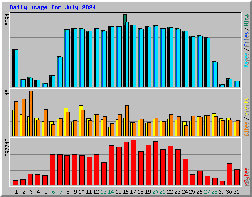 Daily usage for July 2024