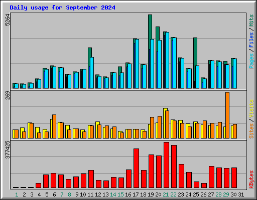 Daily usage for September 2024
