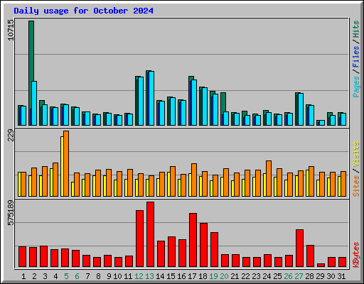 Daily usage for October 2024
