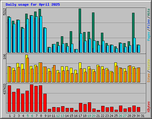 Daily usage for April 2025