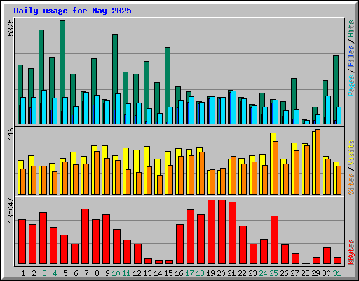 Daily usage for May 2025