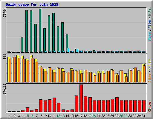 Daily usage for July 2025