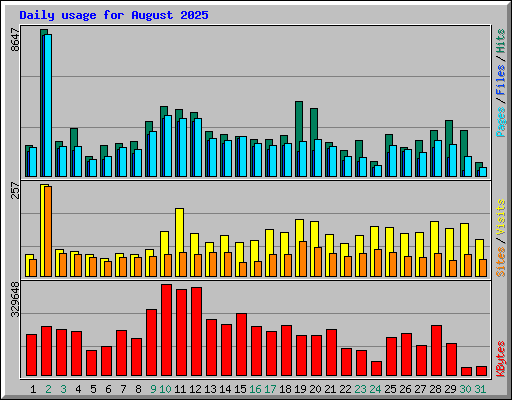 Daily usage for August 2025