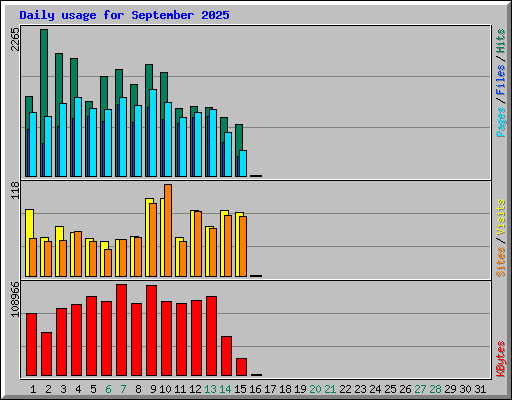 Daily usage for September 2025