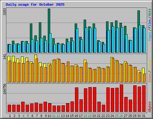 Daily usage for October 2025