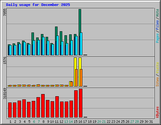 Daily usage for December 2025