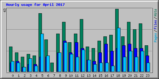 Hourly usage for April 2017