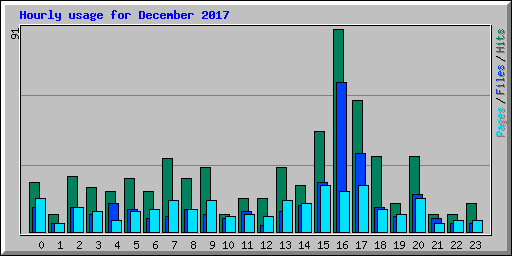 Hourly usage for December 2017