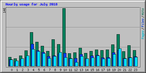 Hourly usage for July 2018