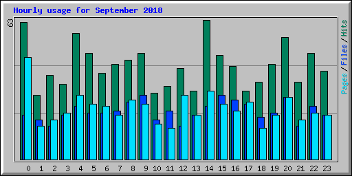 Hourly usage for September 2018