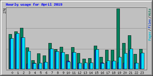 Hourly usage for April 2019