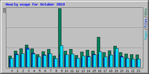 Hourly usage for October 2019