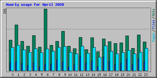 Hourly usage for April 2020