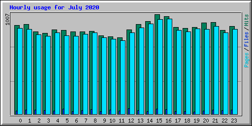 Hourly usage for July 2020