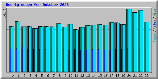 Hourly usage for October 2023