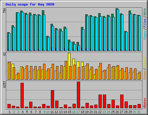Daily usage for May 2020