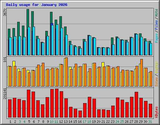 Daily usage for January 2026