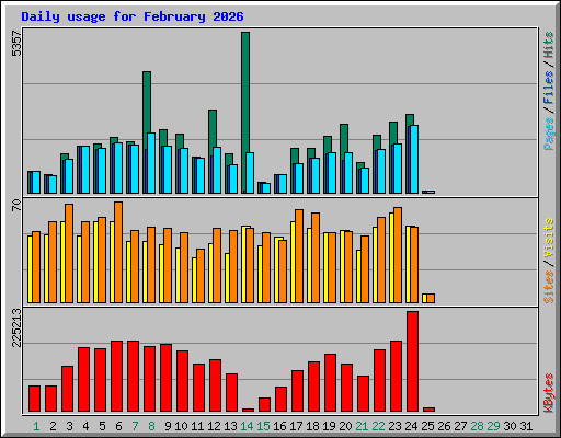 Daily usage for February 2026