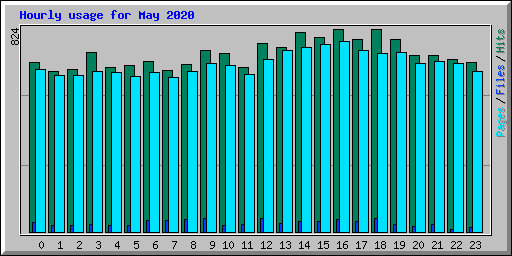 Hourly usage for May 2020